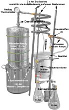 (Bild für) DESTILLIERMEISTER E25-12  Suprem deLúxe - all inclusive, 12 l Pflanzenvolumen